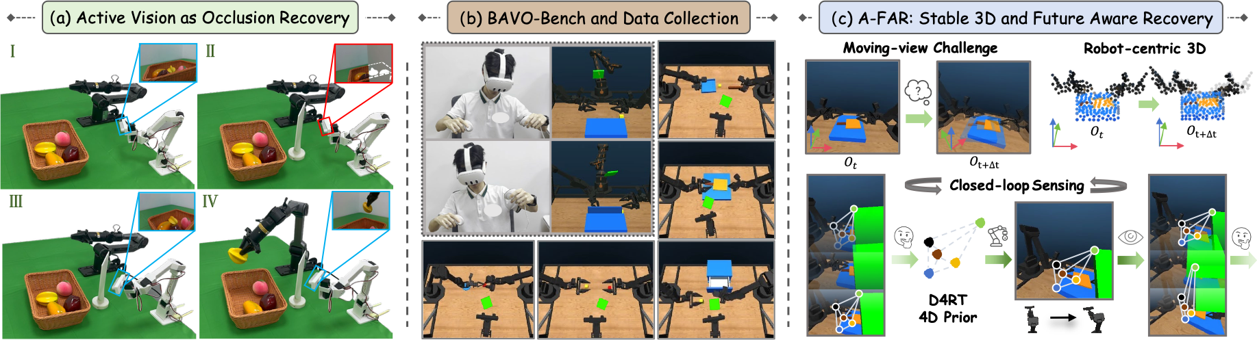 Overview of physical active vision, the bimanual benchmark, and the A-FAR recovery policy