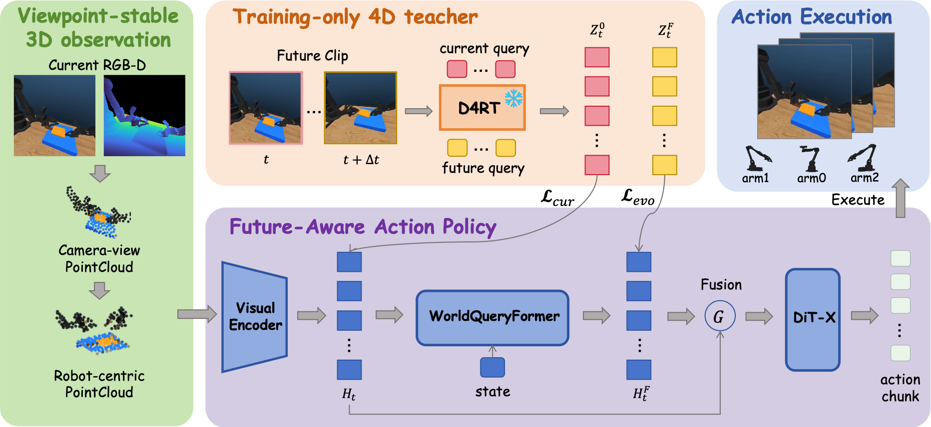 A-FAR architecture with robot-centric 3D observations, a training-only 4D teacher, and a future-aware action policy