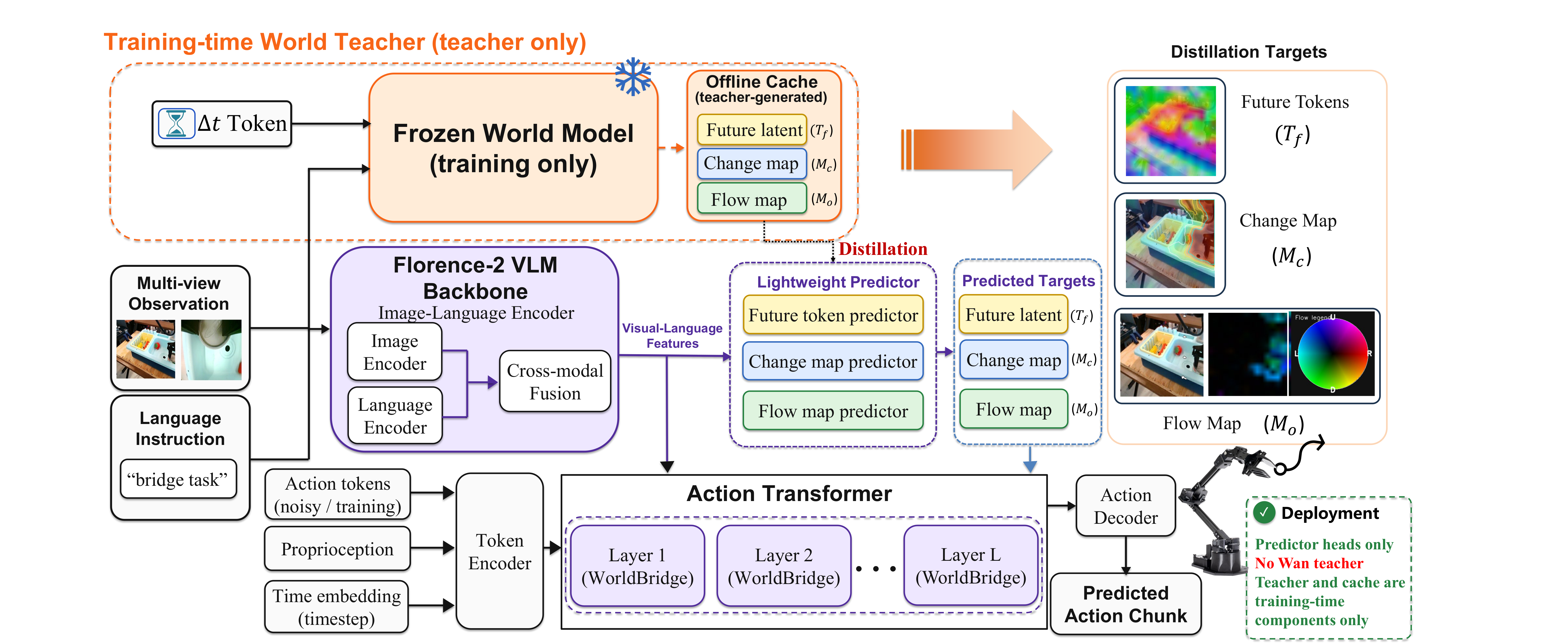 Bridge-WA framework