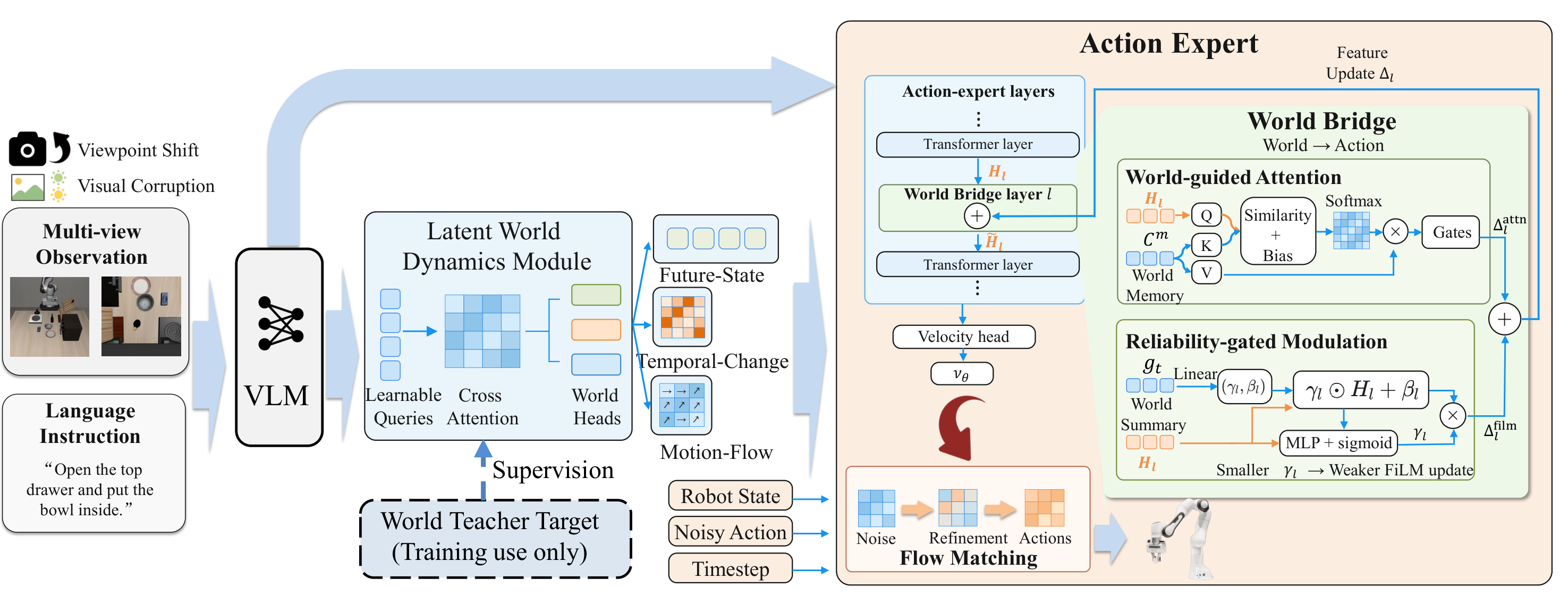 Bridge-WA framework with LWDM and reliability-gated WorldBridge