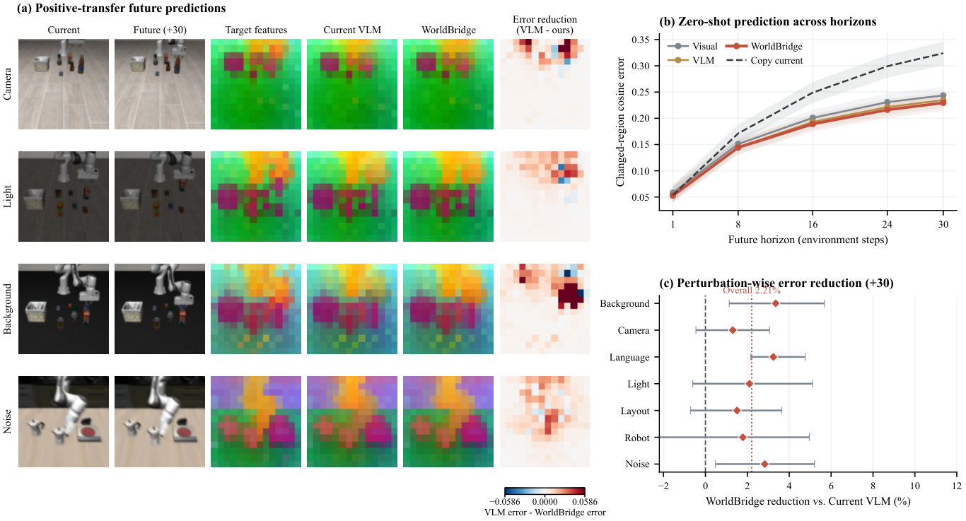 Future feature predictions and evaluation across visual perturbations