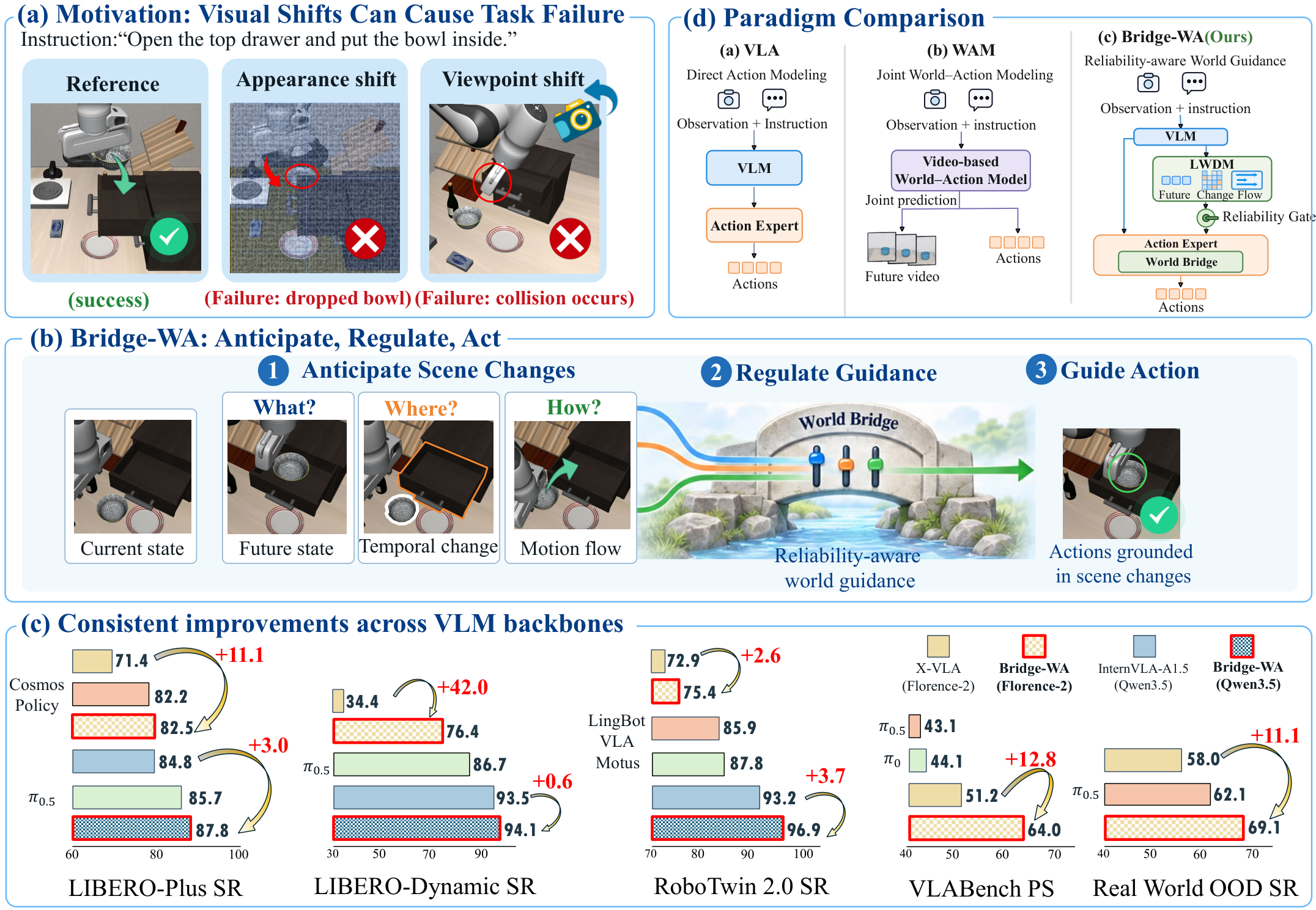 Visual shifts, three world priors, and reliability-aware WorldBridge conditioning
