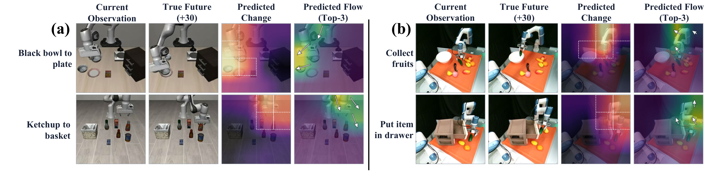 Current and future observations with predicted change and flow on LIBERO and Dobot tasks