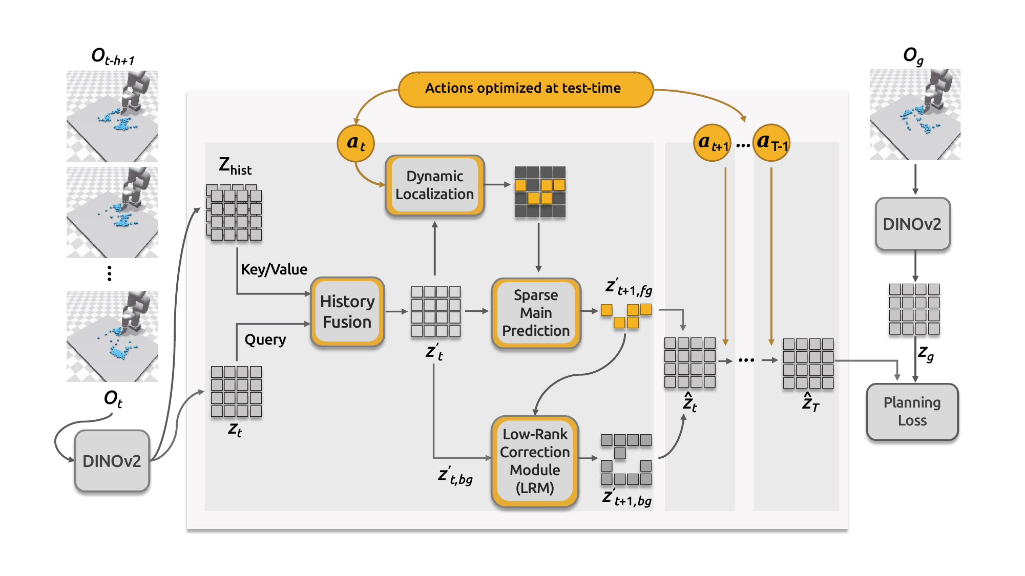 Overview of the DDP-WM Framework