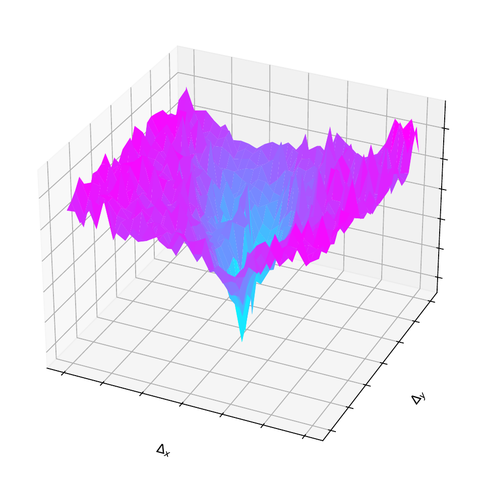 The MPC cost landscape of our DDP-WM is smooth with a clear, funnel-shaped global minimum, enabling efficient optimization.