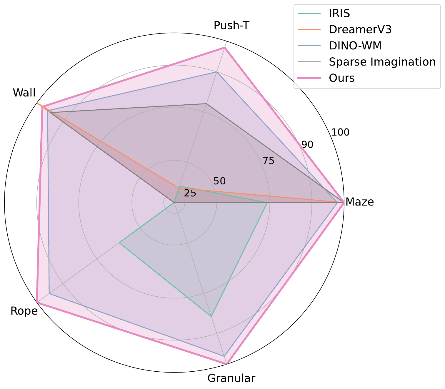 Radar chart showing overall performance gains of DDP-WM.