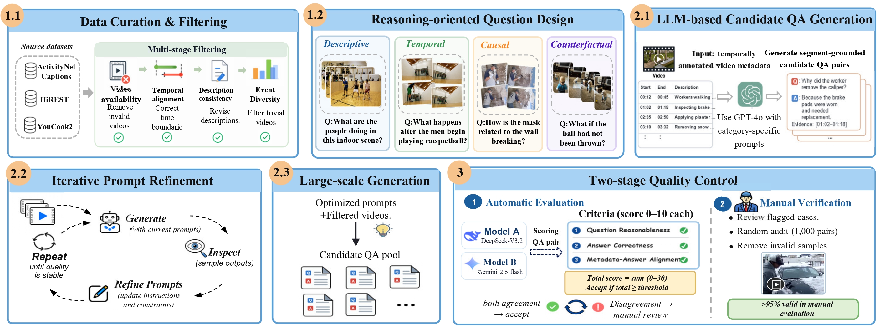 The construction process of EG-VQA