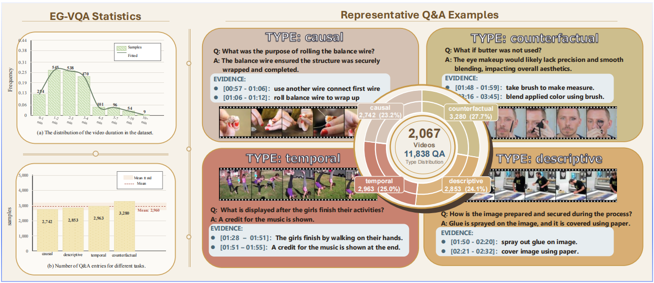 Overview of EG-VQA statistics and representative QA examples