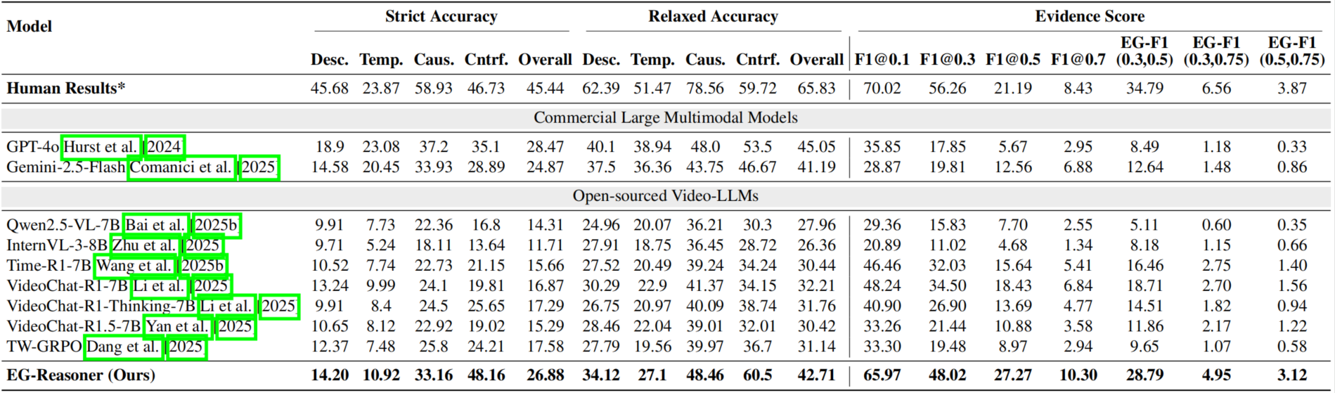 Experimental comparison of EG-Reasoner with commercial and open-source Video-LLMs