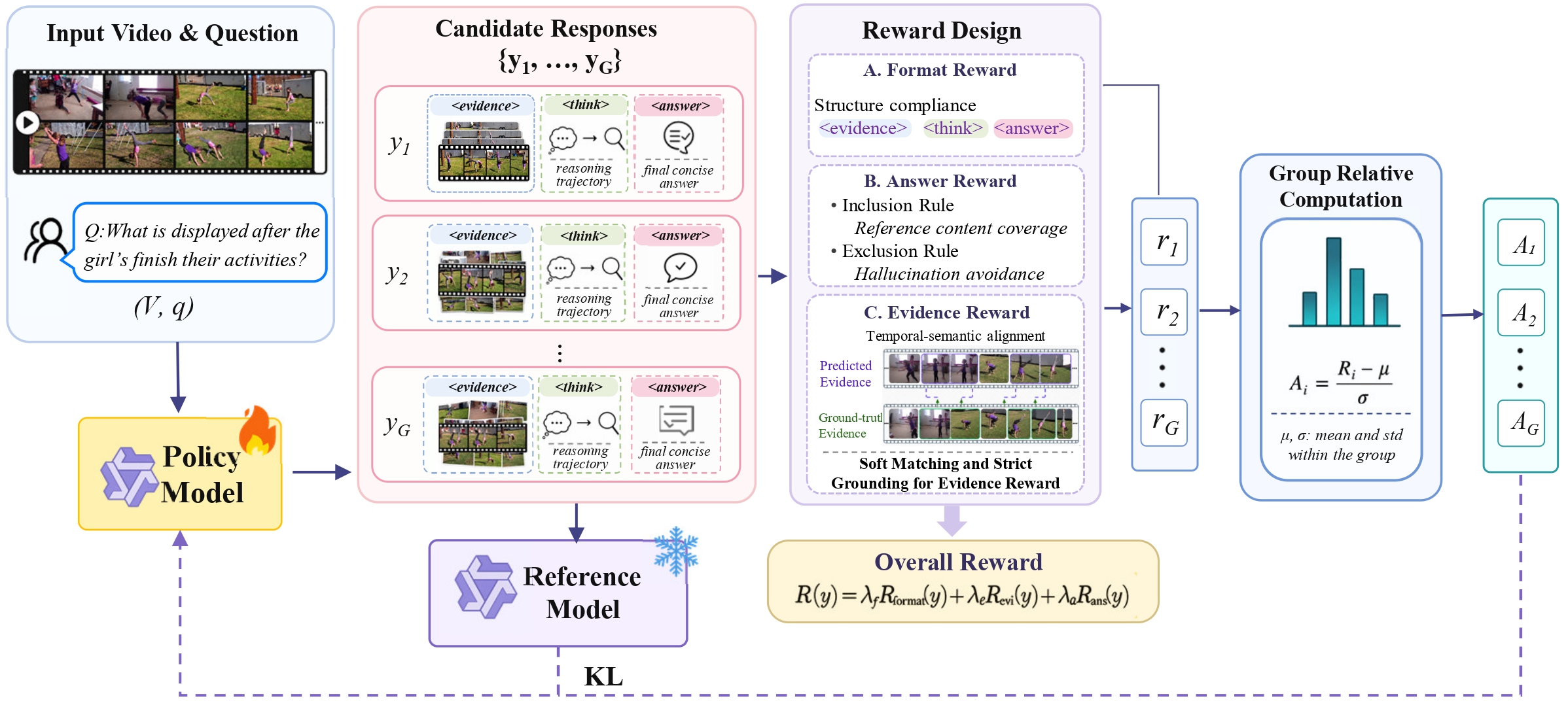 Overview of the EG-Reasoner training framework
