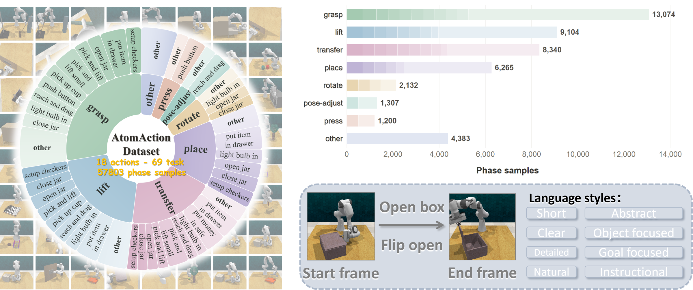 AtomAction categories and contributing tasks, segment counts per category, and an example segment with start and end frames and language descriptions.
