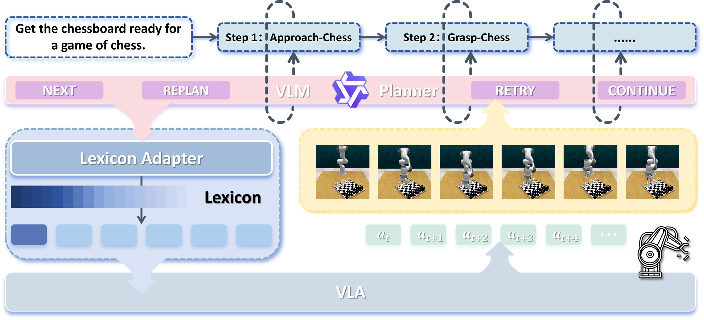Overview of LexiconVLA: a VLM planner, a scene-aware adapter that retrieves codes from the frozen lexicon, a shared VLA policy, and a feedback loop.
