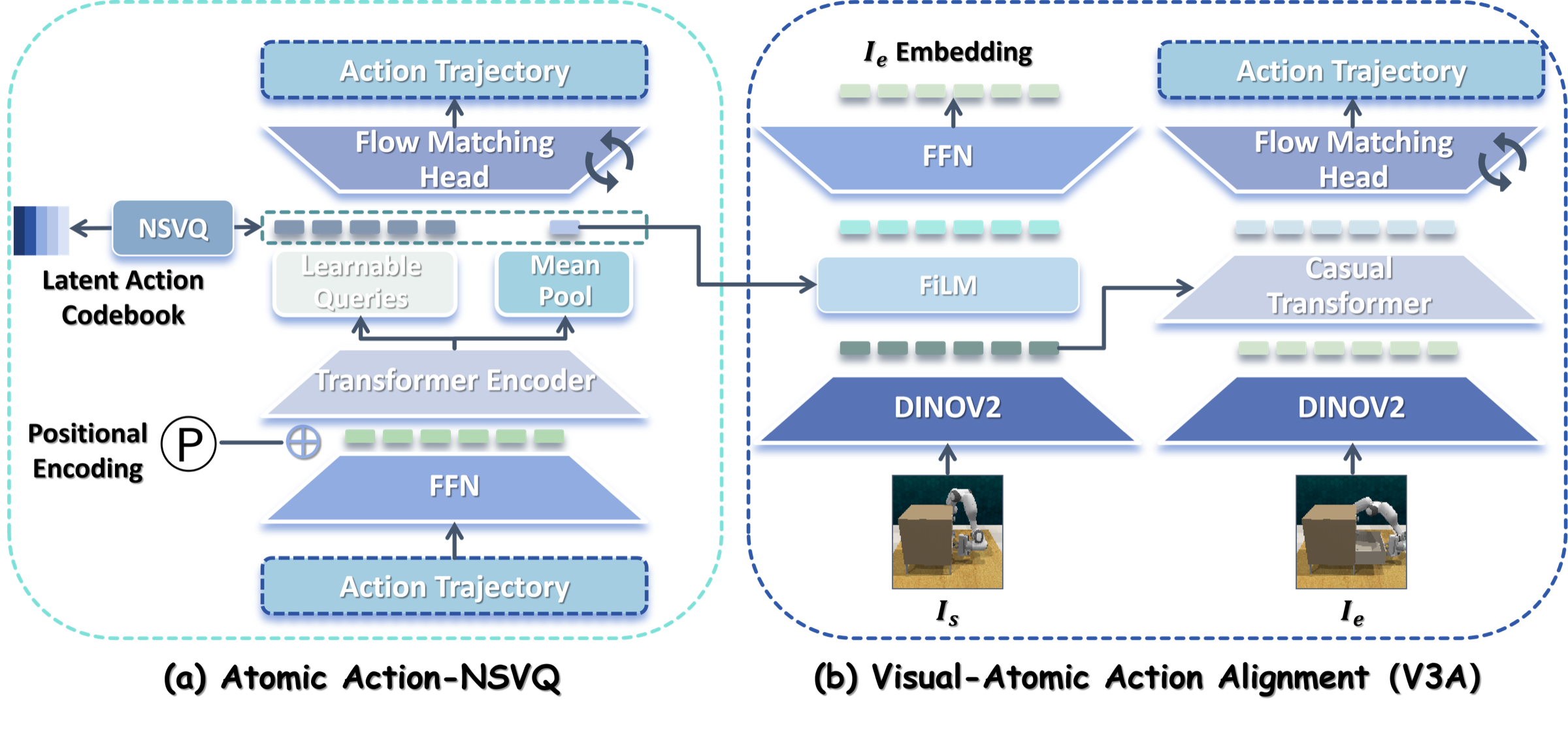 The Vector-Quantized Atomic Action Model with Atomic Action-NSVQ and Visual-Atomic Action Alignment.