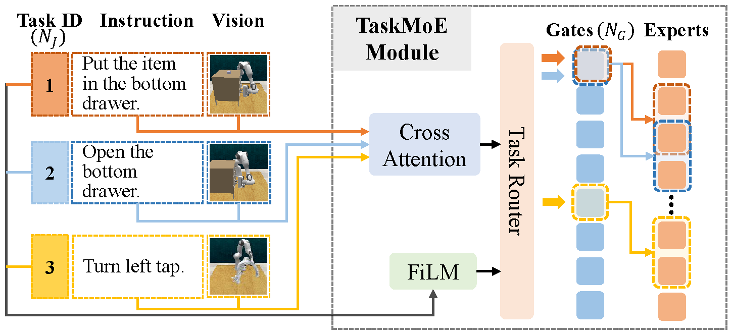 TaskMoE Architecture